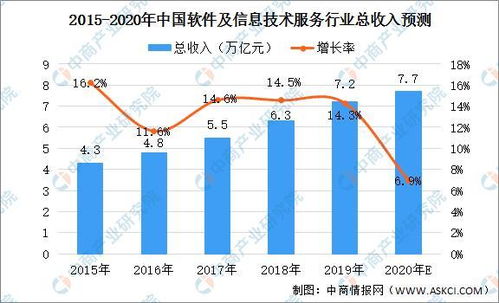 2020年中國(guó)軟件及信息技術(shù)服務(wù)行業(yè)市場(chǎng)規(guī)模將達(dá)7.7萬(wàn)億 技術(shù)服務(wù)成增長(zhǎng)新引擎